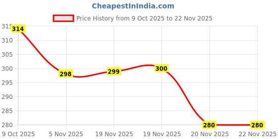 flipkart.com flaxwear Pack of 2 Geometric Print Men Boxer flaxwear Price History Graph from 9 Oct 2025 to 22 Nov 2025