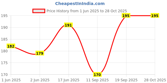 flipkart.com flaxy star Stylish Lunch Bag Kids Waterproof Lunch Bag flaxy star Price History Graph from 1 Jun 2025 to 27 Oct 2025