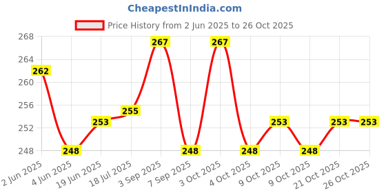 flipkart.com descry flaying disk ( 4 pack) Plastic Sports Frisbee descry Price History Graph from 2 Jun 2025 to 25 Oct 2025