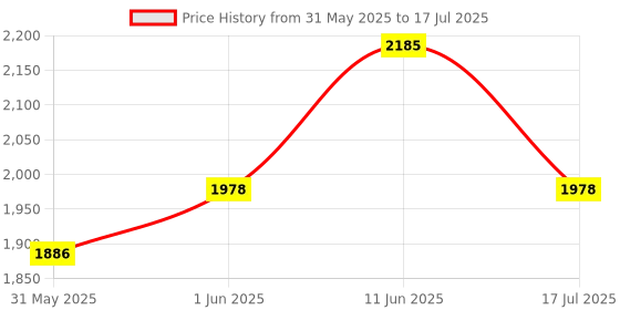 flipkart.com adidas Flaze Mode M Running Shoes For Men adidas Price History Graph from 31 May 2025 to 17 Jul 2025