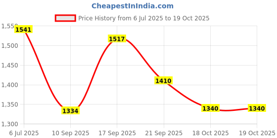 flipkart.com flazia Pediatric LED Vein Finder Vein Detector Neonatal Vein Locator Infant Vein Viewer Torch flazia Price History Graph from 6 Jul 2025 to 18 Oct 2025