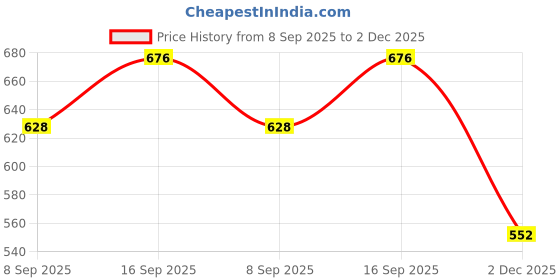flipkart.com flbako Friction Powered Construction Automobile Crane truck Toy flbako Price History Graph from 8 Sep 2025 to 2 Dec 2025