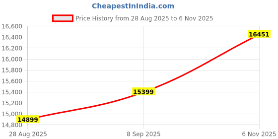 flipkart.com elica FLCG 900 HAC LTW MS NERO Auto Clean Wall Mounted Black 1350 CMH Chimney elica Price History Graph from 28 Aug 2025 to 6 Nov 2025