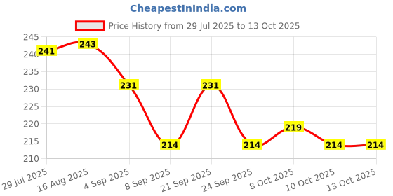 flipkart.com artistic den FLD_HT_MAT_3 Folding Plastic 7.5inch Hotpot Stand, (Pack of 3 Piece) Trivet artistic den Price History Graph from 29 Jul 2025 to 13 Oct 2025