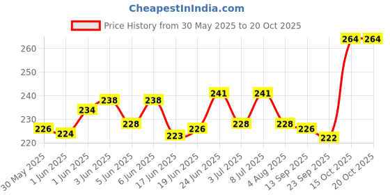 flipkart.com neemplus Flea and Tick, Allergy Relief, Anti-itching, Conditioning herbal Dog Shampoo neemplus Price History Graph from 30 May 2025 to 19 Oct 2025