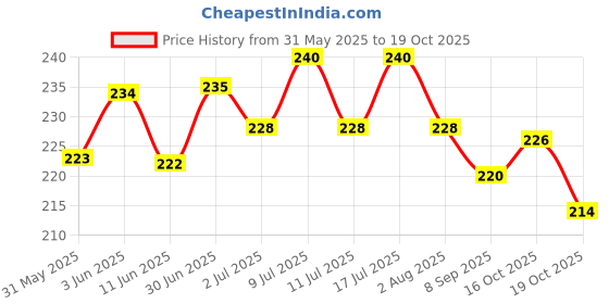 flipkart.com extick Flea and Tick, Allergy Relief, Anti-itching for both cats & Dog Shampoo extick Price History Graph from 31 May 2025 to 19 Oct 2025