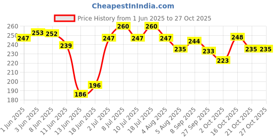 flipkart.com venky's Flea and Tick, Allergy Relief, Anti-parasitic, Anti-microbial FurFree Shampoo 200 ml Dog Shampoo venky's Price History Graph from 1 Jun 2025 to 26 Oct 2025