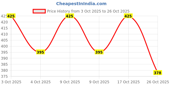 flipkart.com erina Flea and Tick, Anti-dandruff, Anti-fungal, Anti-itching Fresh & Natural Dog, Cat Shampoo erina Price History Graph from 3 Oct 2025 to 26 Oct 2025