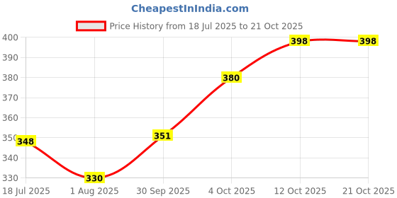 flipkart.com hucha Flea & Tick Collar | Tick Remover Collar for Plain Dog & Cat Collar Charm hucha Price History Graph from 18 Jul 2025 to 21 Oct 2025