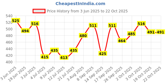 flipkart.com himalaya Flea and Tick FLOWER Dog Shampoo himalaya Price History Graph from 3 Jun 2025 to 21 Oct 2025