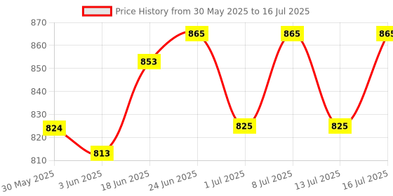 flipkart.com papa pawsome Flea and Tick Itch No More Shampoo with Conditioner for Dog, 250 ml Dog Shampoo papa pawsome Price History Graph from 30 May 2025 to 16 Jul 2025