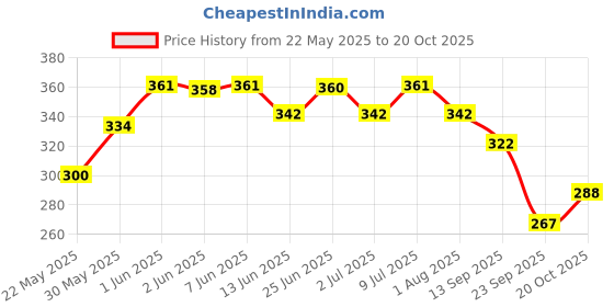 flipkart.com green dragon Flea and Tick Killer Dog Shampoo green dragon Price History Graph from 22 May 2025 to 20 Oct 2025