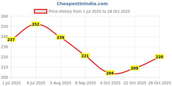 flipkart.com green dragon Flea and Tick Killer Dog Shampoo green dragon Price History Graph from 1 Jul 2025 to 28 Oct 2025
