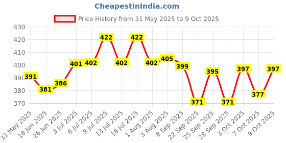 flipkart.com himalaya Flea and Tick lemon and sandalwood Dog Shampoo himalaya Price History Graph from 31 May 2025 to 9 Oct 2025