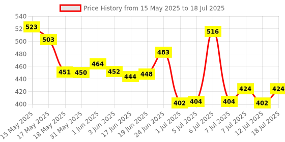flipkart.com himalaya Flea and Tick Lemon Dog Shampoo himalaya Price History Graph from 15 May 2025 to 12 Jul 2025