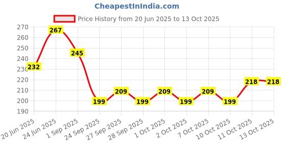 flipkart.com himalaya herbals Flea and Tick normal Dog Shampoo himalaya herbals Price History Graph from 20 Jun 2025 to 13 Oct 2025