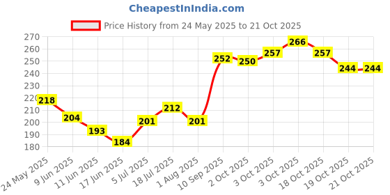 flipkart.com skyec Flea and Tick Sky Ec Tick-Free Shampoo For Dogs By Pawsitively Pet Care-200 ml Dog Shampoo skyec Price History Graph from 24 May 2025 to 20 Oct 2025