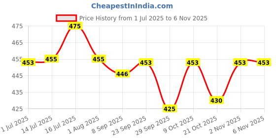 flipkart.com tickfree Flea and Tick tea tree oil, aloevera Dog Shampoo tickfree Price History Graph from 1 Jul 2025 to 6 Nov 2025