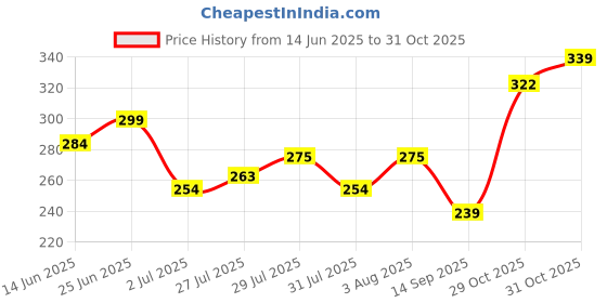 flipkart.com pil Flea and Tick Unscented Dog, Cat Shampoo pil Price History Graph from 14 Jun 2025 to 31 Oct 2025