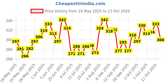 flipkart.com unitailz Flea & Ticks Neem Dog Powder for Shih Tzu Dog & Puppy | Anti-Itching, 100 ml Pet Coat Cleanser unitailz Price History Graph from 19 May 2025 to 13 Oct 2025