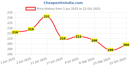 flipkart.com tail & collar club Flea and Ticks with Eucalyptus Oil and Shampoo for All Breeds with Comb Labrador Anti-fungal, Allergy Relief, Flea and Tick, Anti-itching HERBAL Dog Shampoo tail & collar club Price History Graph from 1 Jun 2025 to 22 Oct 2025