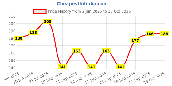 flipkart.com petjoy Flea Comb for Pet Grooming, Fur Detangling, Flea and Tick Prevention for Animals Basic Comb forDog, Cat petjoy Price History Graph from 2 Jun 2025 to 10 Oct 2025