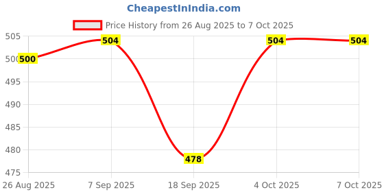 flipkart.com flea Heavy Duty Folding Shelf Brackets, Wall Mounted Space Saver, Table/bench Support 40CM Shelf Bracket flea Price History Graph from 26 Aug 2025 to 7 Oct 2025