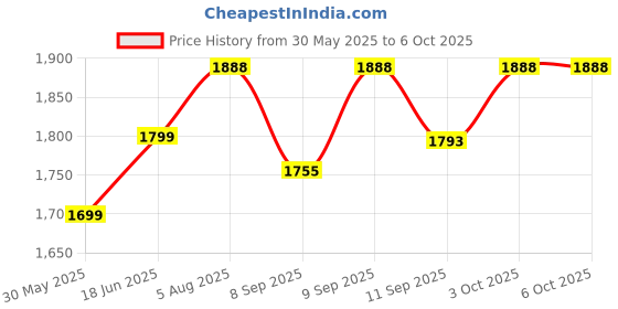 flipkart.com flea Home Workout with Fixing Strap Mini Pedal Exerciser Cycle flea Price History Graph from 30 May 2025 to 6 Oct 2025