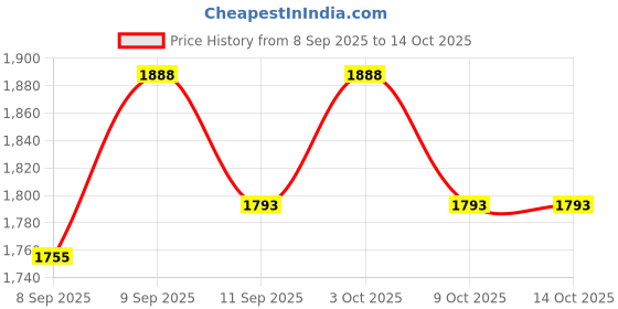 flipkart.com flea Physiotherapy at Home Mini Pedal Exerciser Cycle flea Price History Graph from 8 Sep 2025 to 14 Oct 2025