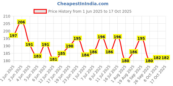 flipkart.com the dds store Flea Spray used as Cat Flea & Tick Treatment Flea and Tick, Allergy Relief, Anti-itching, Anti-fungal NEEM & ALOEVERA Cat Shampoo the dds store Price History Graph from 1 Jun 2025 to 15 Oct 2025