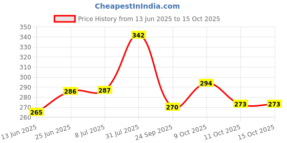 flipkart.com the dds store Flea Treatment For Cat & Dog Combo Flea Spray With Stainless Metal Flea Comb Anti-dandruff, Anti-fungal, Anti-itching, Anti-microbial, Anti-parasitic, Flea and Tick Neem & Aloevera Dog Shampoo the dds store Price History Graph from 13 Jun 2025 to 15 Oct 2025