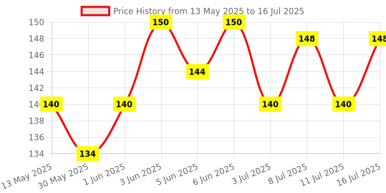 flipkart.com all4pets Fleas & Tick Removal Foam all4pets Price History Graph from 13 May 2025 to 16 Jul 2025