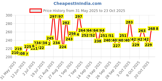 flipkart.com pet care Fleas & Tick Removal Powder pet care Price History Graph from 31 May 2025 to 23 Oct 2025