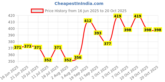 flipkart.com pet care Fleas & Tick Removal Spray pet care Price History Graph from 16 Jun 2025 to 20 Oct 2025
