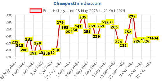 flipkart.com fur ball story Fleas & Tick Removal Spray fur ball story Price History Graph from 28 May 2025 to 21 Oct 2025