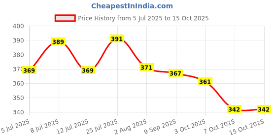 flipkart.com parashield plus Fleas & Ticks Remover Spray for Dogs and Cats 100 ml Pet Coat Cleanser parashield plus Price History Graph from 5 Jul 2025 to 15 Oct 2025
