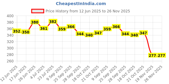 flipkart.com parashield plus Fleas & Ticks Remover Spray for Dogs and Cats | Flea and Tick spray for Dog Shampoo parashield plus Price History Graph from 12 Jun 2025 to 26 Nov 2025