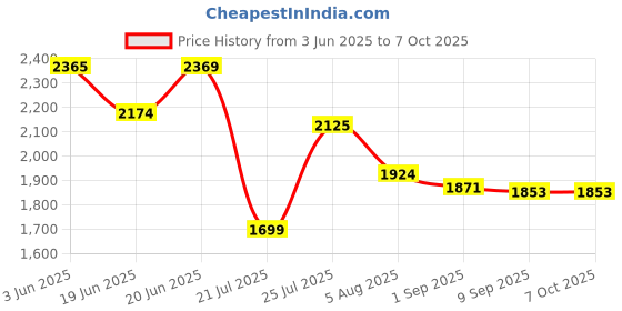 flipkart.com Flecks GoPro Action camera GoPro Action Camera 4k20MP Wifi 30M Waterproof Action Camera Sports DV Camcorder Sports and Action Camera Price History Graph from 3 Jun 2025 to 7 Oct 2025