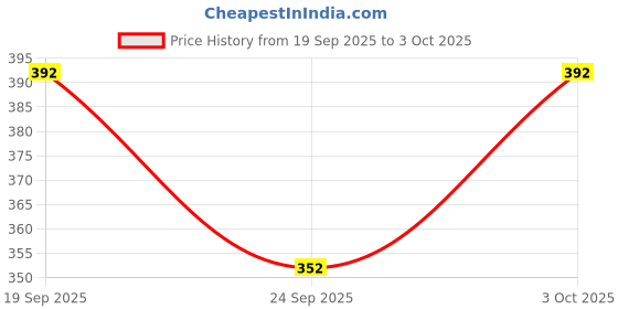 flipkart.com flect Men Pyjama flect Price History Graph from 19 Sep 2025 to 3 Oct 2025