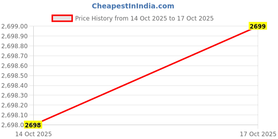 flipkart.com dream care Fleece 2 Seater Sofa Plain Cover dream care Price History Graph from 14 Oct 2025 to 17 Oct 2025