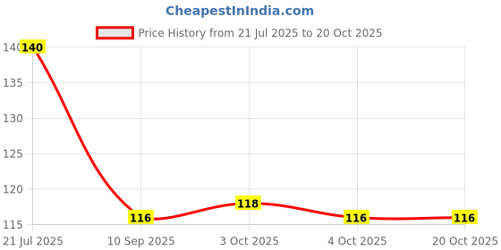 flipkart.com vikesa Fleece Baby Bed Protecting Mat vikesa Price History Graph from 21 Jul 2025 to 20 Oct 2025