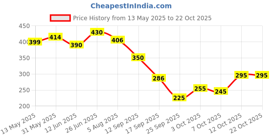 flipkart.com oyo baby Fleece Baby Bed Protecting Mat oyo baby Price History Graph from 13 May 2025 to 22 Oct 2025