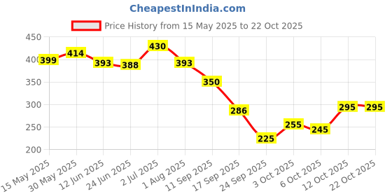 flipkart.com oyo baby Fleece Baby Bed Protecting Mat oyo baby Price History Graph from 15 May 2025 to 22 Oct 2025
