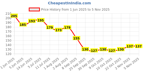 flipkart.com totsnap Fleece Baby Bed Protecting Mat totsnap Price History Graph from 1 Jun 2025 to 5 Nov 2025