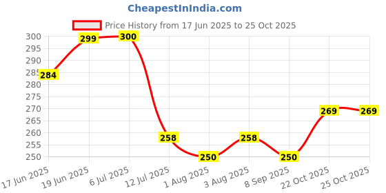 flipkart.com mylo Fleece Baby Bed Protecting Mat mylo Price History Graph from 17 Jun 2025 to 24 Oct 2025