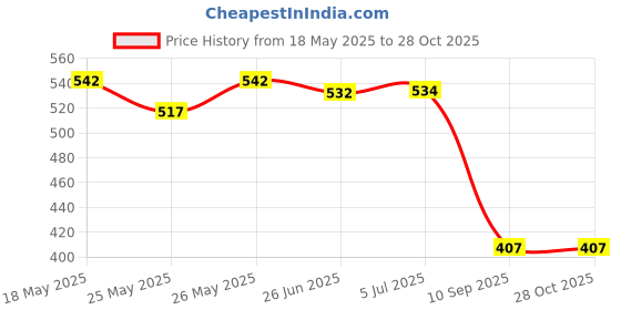 flipkart.com desithat Fleece Baby Bed Protecting Mat desithat Price History Graph from 18 May 2025 to 28 Oct 2025