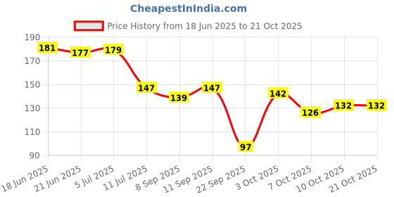flipkart.com oyo baby Fleece Baby Bed Protecting Mat oyo baby Price History Graph from 18 Jun 2025 to 21 Oct 2025