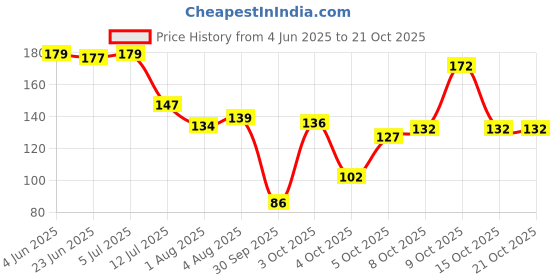 flipkart.com oyo baby Fleece Baby Bed Protecting Mat oyo baby Price History Graph from 4 Jun 2025 to 21 Oct 2025