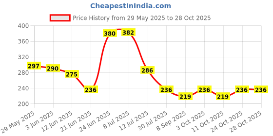 flipkart.com desithat Fleece Baby Bed Protecting Mat desithat Price History Graph from 29 May 2025 to 28 Oct 2025