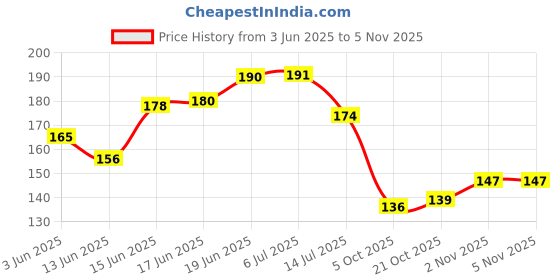 flipkart.com totsnap Fleece Baby Bed Protecting Mat totsnap Price History Graph from 3 Jun 2025 to 4 Nov 2025